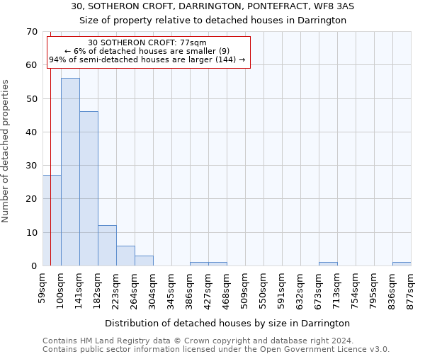 30, SOTHERON CROFT, DARRINGTON, PONTEFRACT, WF8 3AS: Size of property relative to detached houses in Darrington