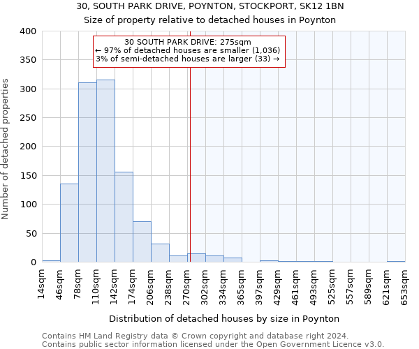 30, SOUTH PARK DRIVE, POYNTON, STOCKPORT, SK12 1BN: Size of property relative to detached houses in Poynton