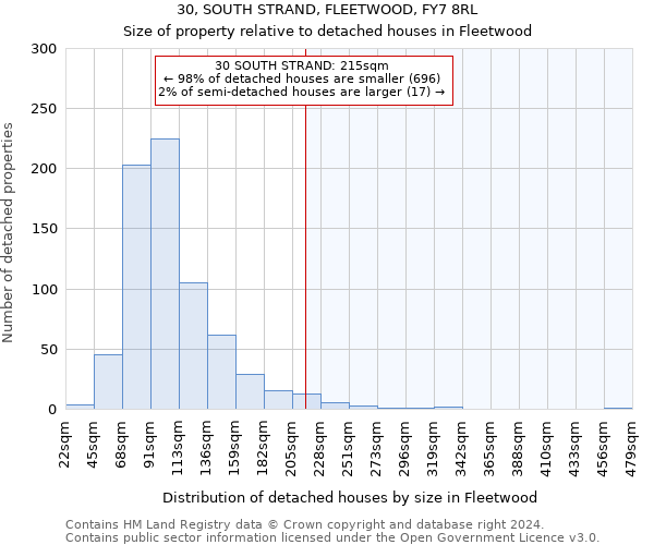 30, SOUTH STRAND, FLEETWOOD, FY7 8RL: Size of property relative to detached houses in Fleetwood