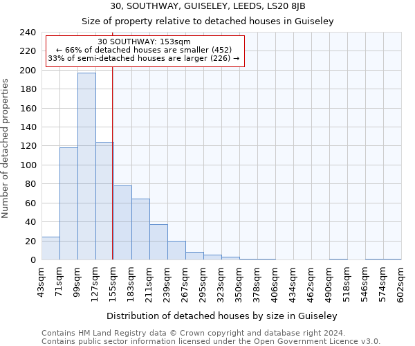 30, SOUTHWAY, GUISELEY, LEEDS, LS20 8JB: Size of property relative to detached houses in Guiseley