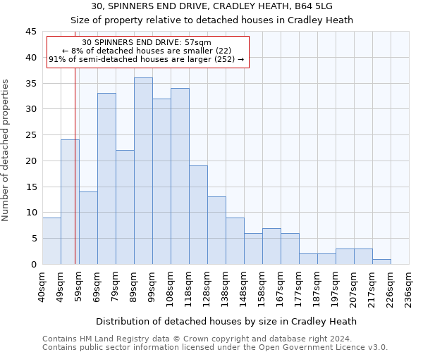 30, SPINNERS END DRIVE, CRADLEY HEATH, B64 5LG: Size of property relative to detached houses in Cradley Heath