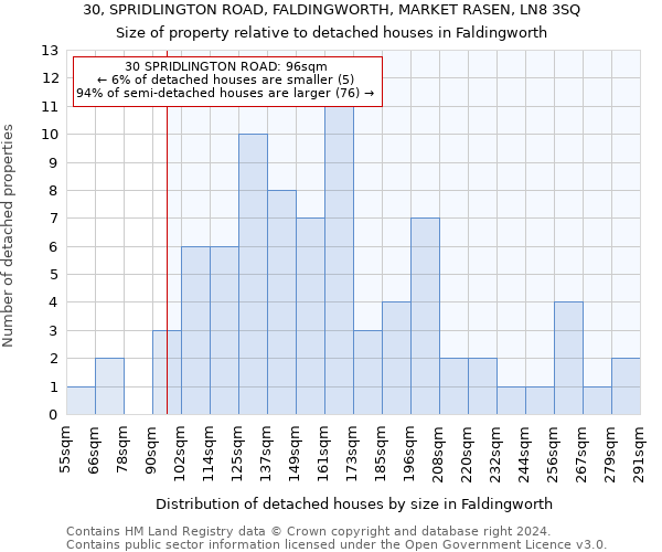 30, SPRIDLINGTON ROAD, FALDINGWORTH, MARKET RASEN, LN8 3SQ: Size of property relative to detached houses in Faldingworth