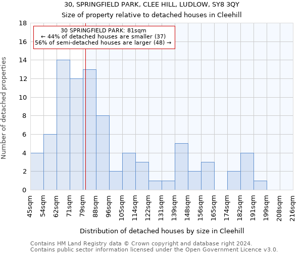 30, SPRINGFIELD PARK, CLEE HILL, LUDLOW, SY8 3QY: Size of property relative to detached houses in Cleehill