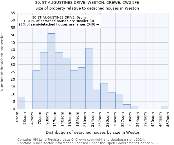 30, ST AUGUSTINES DRIVE, WESTON, CREWE, CW2 5FE: Size of property relative to detached houses in Weston