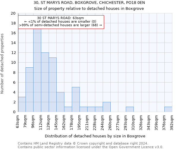 30, ST MARYS ROAD, BOXGROVE, CHICHESTER, PO18 0EN: Size of property relative to detached houses in Boxgrove