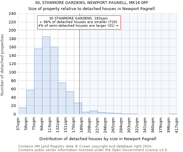 30, STANMORE GARDENS, NEWPORT PAGNELL, MK16 0PF: Size of property relative to detached houses in Newport Pagnell