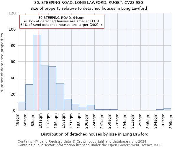 30, STEEPING ROAD, LONG LAWFORD, RUGBY, CV23 9SG: Size of property relative to detached houses in Long Lawford