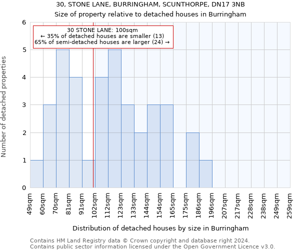 30, STONE LANE, BURRINGHAM, SCUNTHORPE, DN17 3NB: Size of property relative to detached houses in Burringham