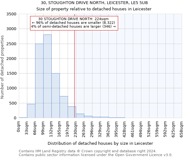 30, STOUGHTON DRIVE NORTH, LEICESTER, LE5 5UB: Size of property relative to detached houses in Leicester