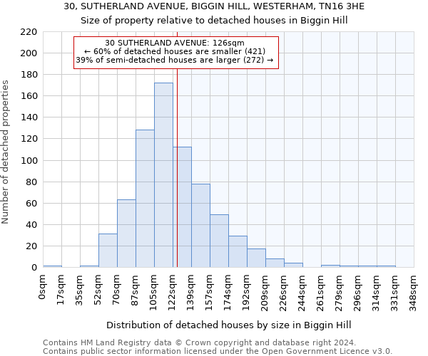 30, SUTHERLAND AVENUE, BIGGIN HILL, WESTERHAM, TN16 3HE: Size of property relative to detached houses in Biggin Hill