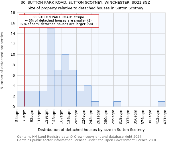 30, SUTTON PARK ROAD, SUTTON SCOTNEY, WINCHESTER, SO21 3GZ: Size of property relative to detached houses in Sutton Scotney