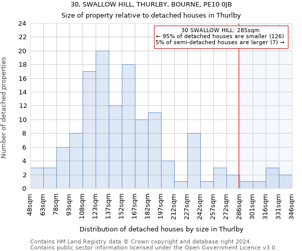 30, SWALLOW HILL, THURLBY, BOURNE, PE10 0JB: Size of property relative to detached houses in Thurlby