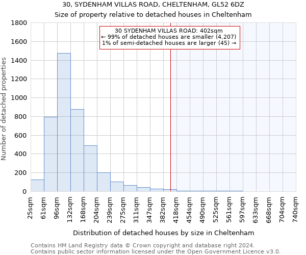 30, SYDENHAM VILLAS ROAD, CHELTENHAM, GL52 6DZ: Size of property relative to detached houses in Cheltenham