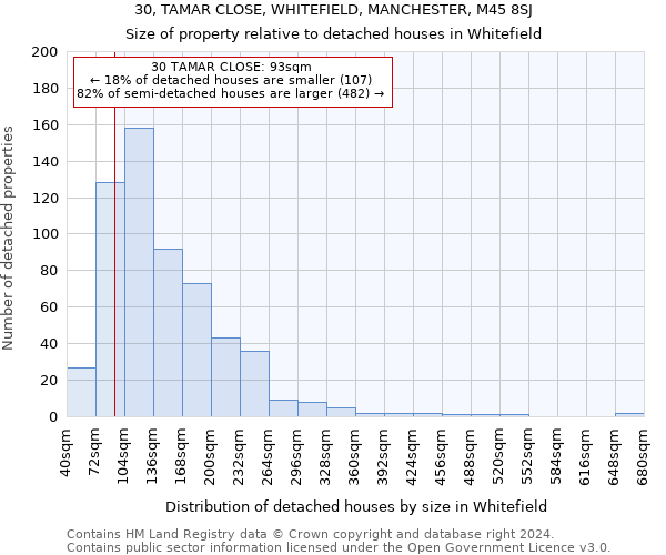 30, TAMAR CLOSE, WHITEFIELD, MANCHESTER, M45 8SJ: Size of property relative to detached houses in Whitefield