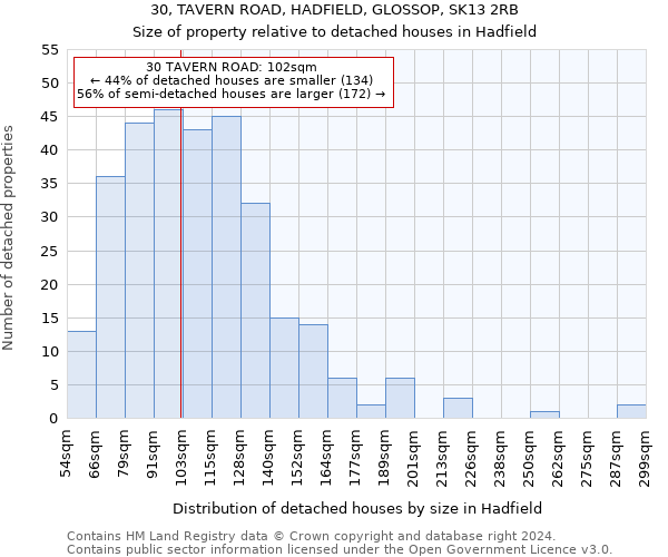 30, TAVERN ROAD, HADFIELD, GLOSSOP, SK13 2RB: Size of property relative to detached houses in Hadfield