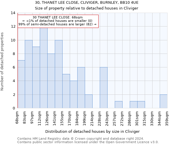 30, THANET LEE CLOSE, CLIVIGER, BURNLEY, BB10 4UE: Size of property relative to detached houses in Cliviger