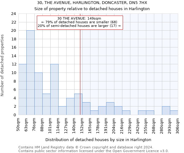 30, THE AVENUE, HARLINGTON, DONCASTER, DN5 7HX: Size of property relative to detached houses in Harlington