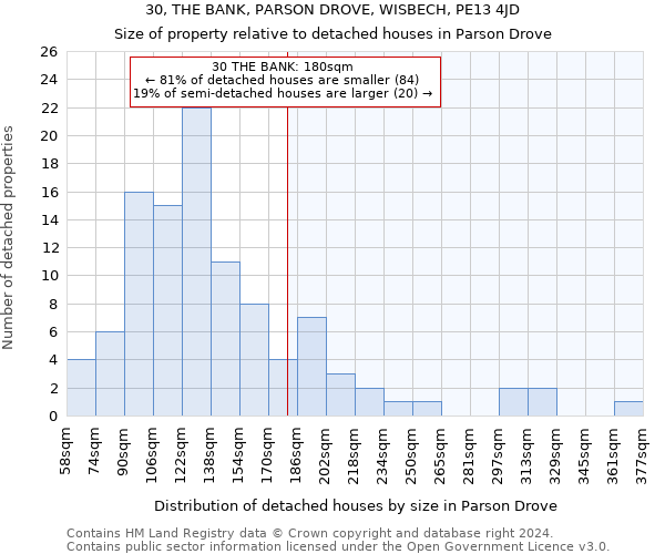 30, THE BANK, PARSON DROVE, WISBECH, PE13 4JD: Size of property relative to detached houses in Parson Drove