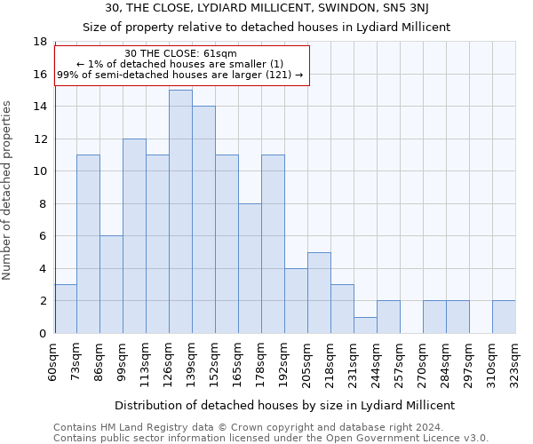 30, THE CLOSE, LYDIARD MILLICENT, SWINDON, SN5 3NJ: Size of property relative to detached houses in Lydiard Millicent