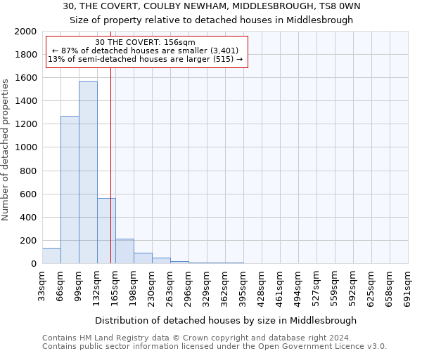 30, THE COVERT, COULBY NEWHAM, MIDDLESBROUGH, TS8 0WN: Size of property relative to detached houses in Middlesbrough