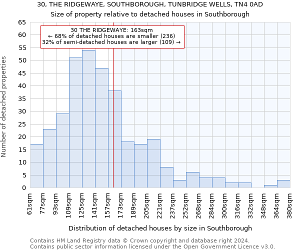 30, THE RIDGEWAYE, SOUTHBOROUGH, TUNBRIDGE WELLS, TN4 0AD: Size of property relative to detached houses in Southborough