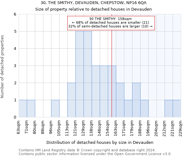 30, THE SMITHY, DEVAUDEN, CHEPSTOW, NP16 6QA: Size of property relative to detached houses in Devauden