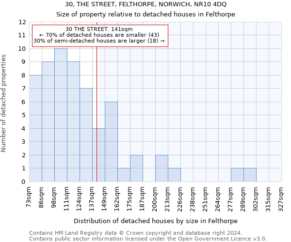 30, THE STREET, FELTHORPE, NORWICH, NR10 4DQ: Size of property relative to detached houses in Felthorpe