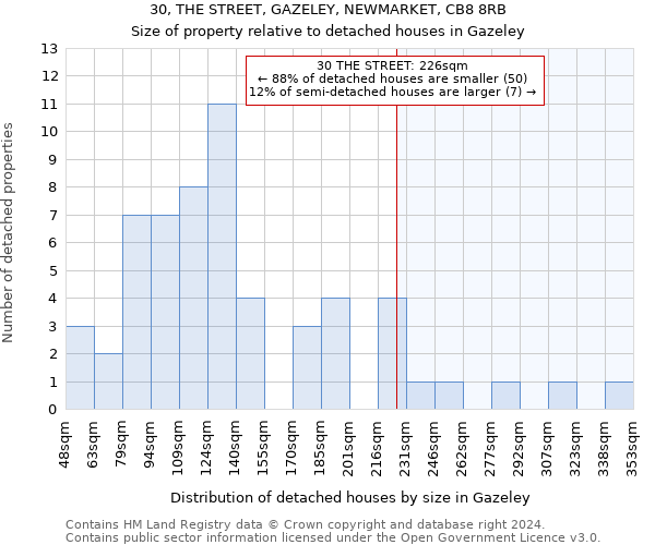 30, THE STREET, GAZELEY, NEWMARKET, CB8 8RB: Size of property relative to detached houses in Gazeley