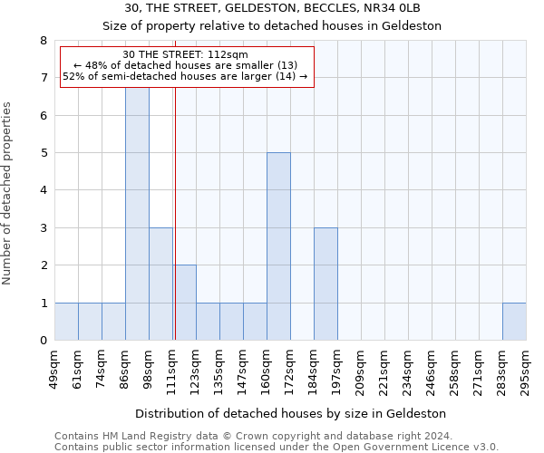 30, THE STREET, GELDESTON, BECCLES, NR34 0LB: Size of property relative to detached houses in Geldeston