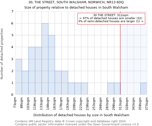 30, THE STREET, SOUTH WALSHAM, NORWICH, NR13 6DQ: Size of property relative to detached houses in South Walsham