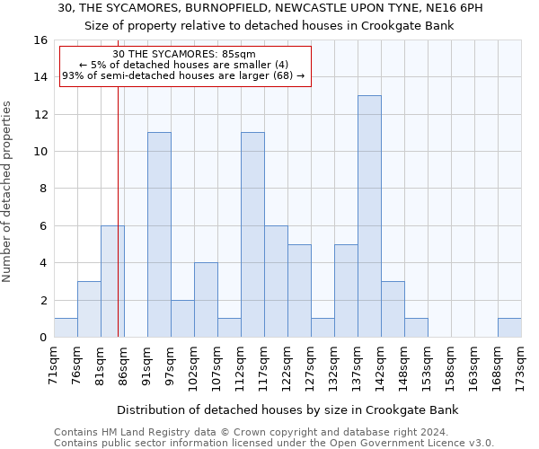 30, THE SYCAMORES, BURNOPFIELD, NEWCASTLE UPON TYNE, NE16 6PH: Size of property relative to detached houses in Crookgate Bank