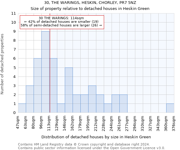 30, THE WARINGS, HESKIN, CHORLEY, PR7 5NZ: Size of property relative to detached houses in Heskin Green