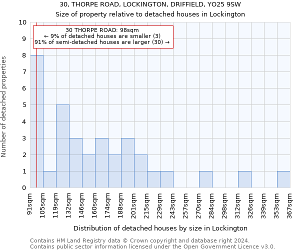 30, THORPE ROAD, LOCKINGTON, DRIFFIELD, YO25 9SW: Size of property relative to detached houses in Lockington