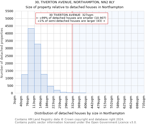 30, TIVERTON AVENUE, NORTHAMPTON, NN2 8LY: Size of property relative to detached houses in Northampton