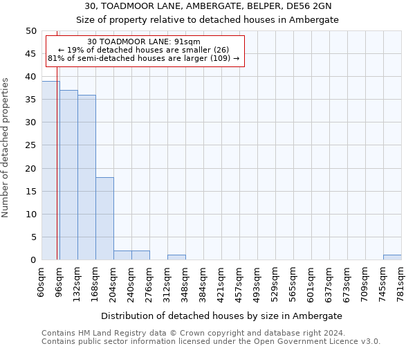 30, TOADMOOR LANE, AMBERGATE, BELPER, DE56 2GN: Size of property relative to detached houses in Ambergate