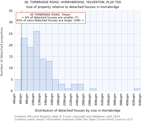 30, TORBRIDGE ROAD, HORRABRIDGE, YELVERTON, PL20 7SD: Size of property relative to detached houses in Horrabridge