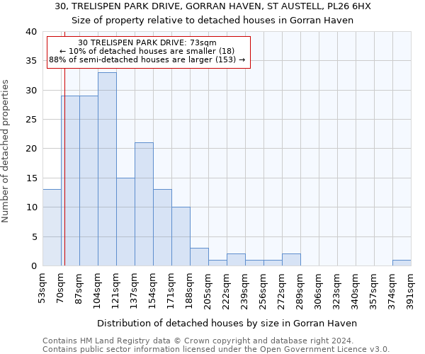 30, TRELISPEN PARK DRIVE, GORRAN HAVEN, ST AUSTELL, PL26 6HX: Size of property relative to detached houses in Gorran Haven