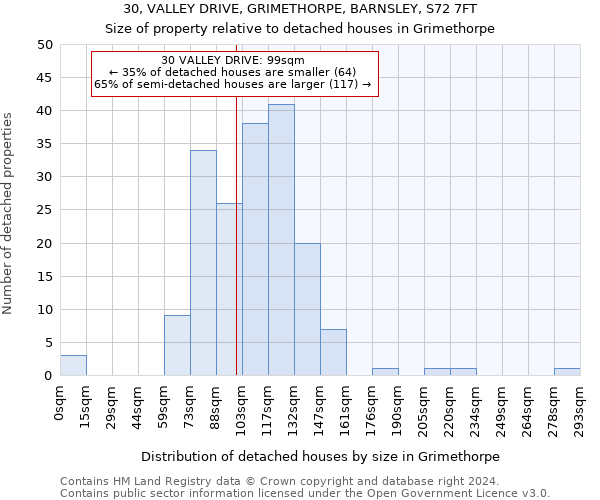 30, VALLEY DRIVE, GRIMETHORPE, BARNSLEY, S72 7FT: Size of property relative to detached houses in Grimethorpe