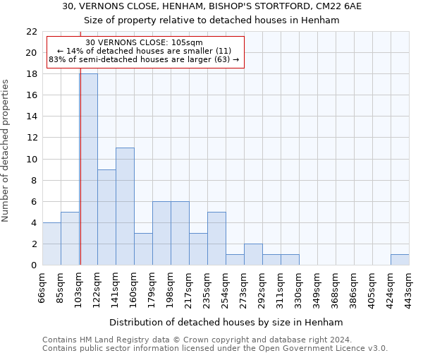 30, VERNONS CLOSE, HENHAM, BISHOP'S STORTFORD, CM22 6AE: Size of property relative to detached houses in Henham