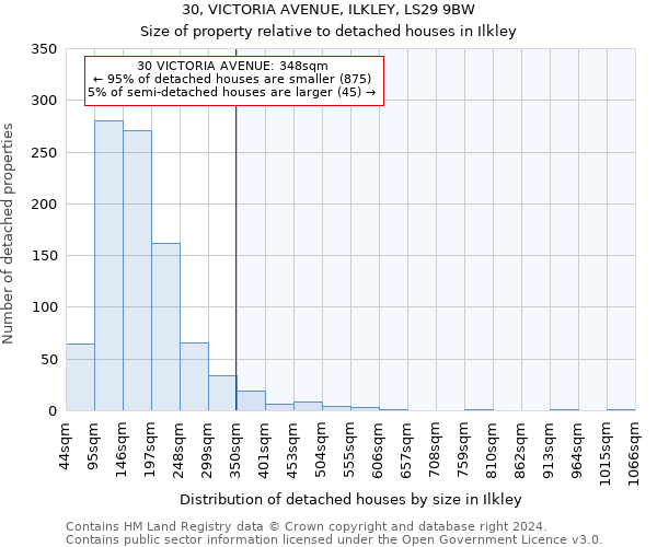 30, VICTORIA AVENUE, ILKLEY, LS29 9BW: Size of property relative to detached houses in Ilkley