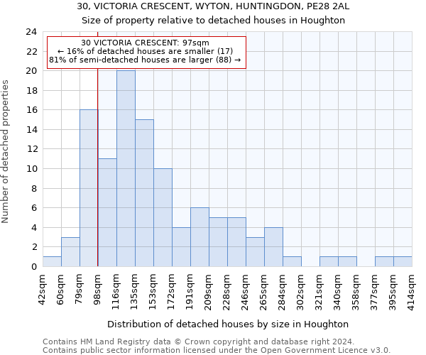 30, VICTORIA CRESCENT, WYTON, HUNTINGDON, PE28 2AL: Size of property relative to detached houses in Houghton