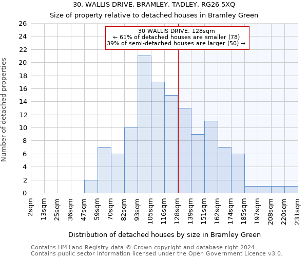 30, WALLIS DRIVE, BRAMLEY, TADLEY, RG26 5XQ: Size of property relative to detached houses in Bramley Green