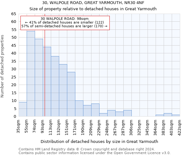 30, WALPOLE ROAD, GREAT YARMOUTH, NR30 4NF: Size of property relative to detached houses in Great Yarmouth