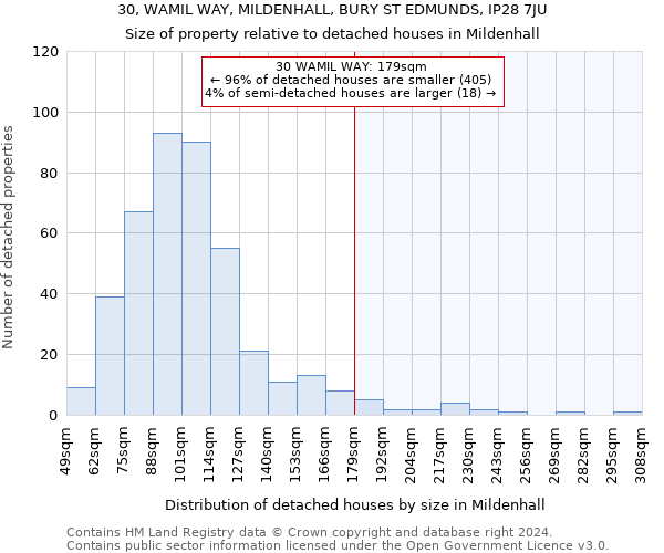 30, WAMIL WAY, MILDENHALL, BURY ST EDMUNDS, IP28 7JU: Size of property relative to detached houses in Mildenhall