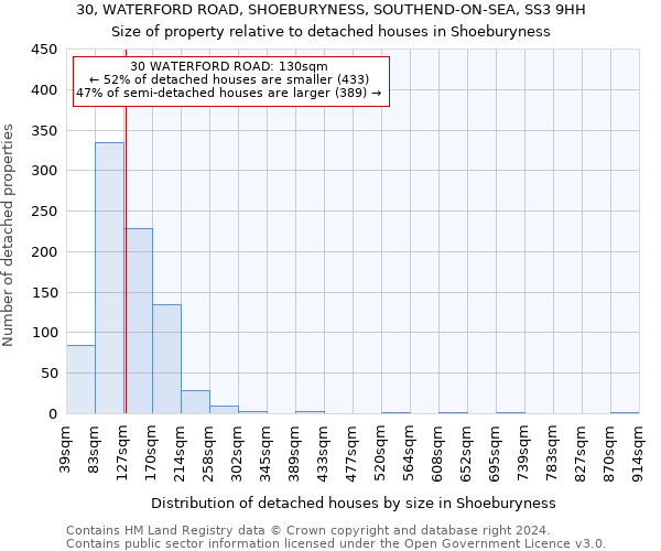 30, WATERFORD ROAD, SHOEBURYNESS, SOUTHEND-ON-SEA, SS3 9HH: Size of property relative to detached houses in Shoeburyness