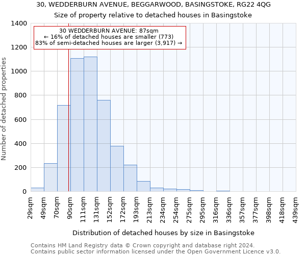 30, WEDDERBURN AVENUE, BEGGARWOOD, BASINGSTOKE, RG22 4QG: Size of property relative to detached houses in Basingstoke