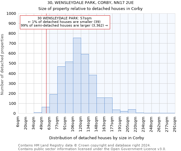 30, WENSLEYDALE PARK, CORBY, NN17 2UE: Size of property relative to detached houses in Corby