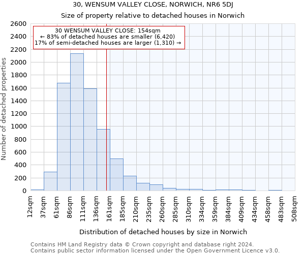 30, WENSUM VALLEY CLOSE, NORWICH, NR6 5DJ: Size of property relative to detached houses in Norwich