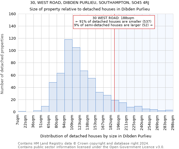 30, WEST ROAD, DIBDEN PURLIEU, SOUTHAMPTON, SO45 4RJ: Size of property relative to detached houses in Dibden Purlieu