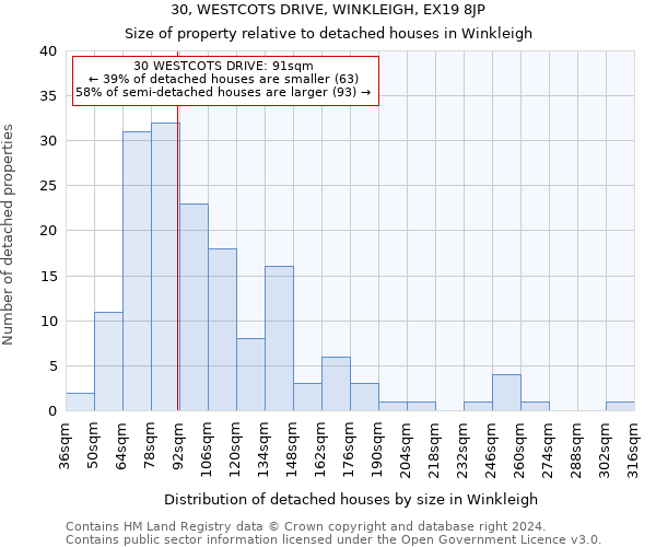 30, WESTCOTS DRIVE, WINKLEIGH, EX19 8JP: Size of property relative to detached houses in Winkleigh